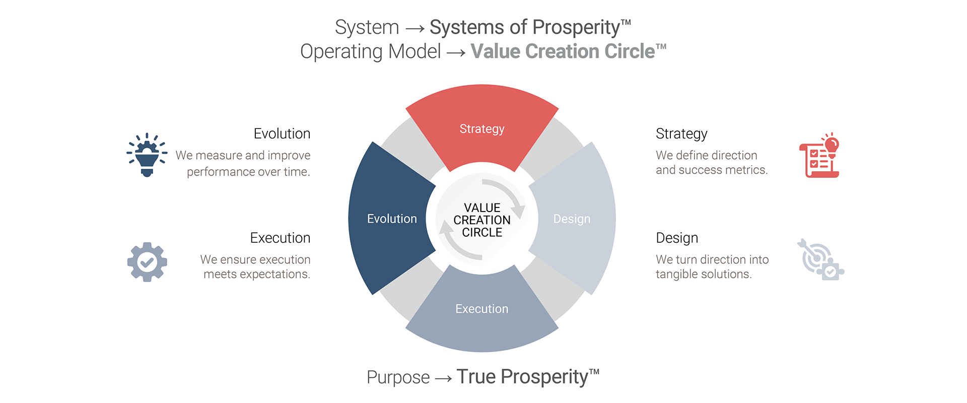 STIRIXIS Group - Value Creation Circle™